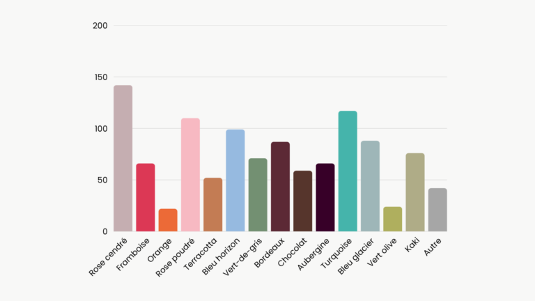 graph résultats